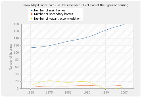 Le Breuil-Bernard : Evolution of the types of housing